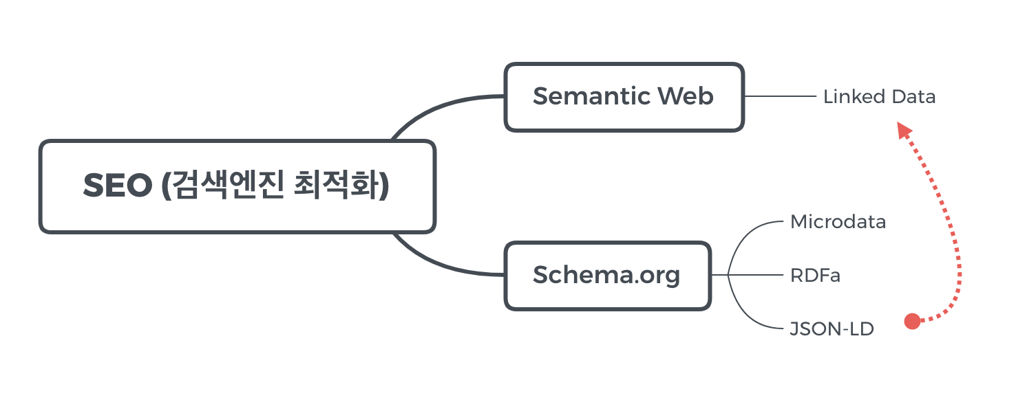 #Semantic Web과 Schema.org 관계