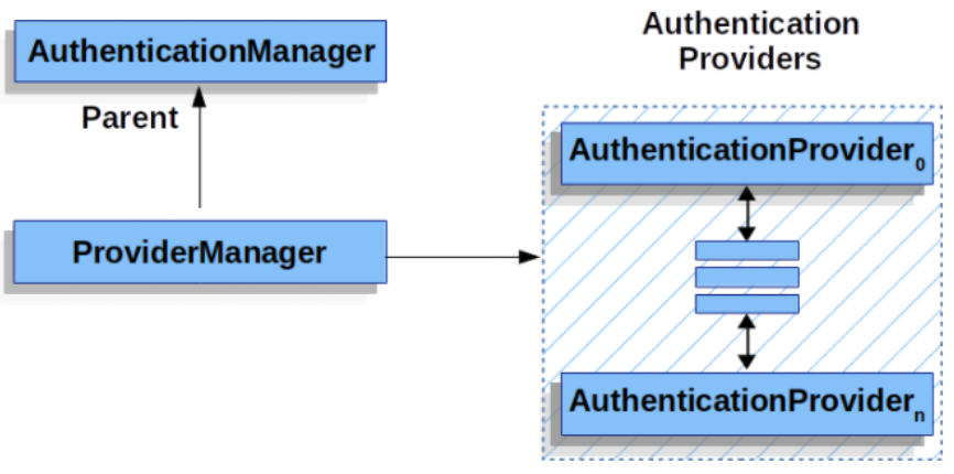AuthenticationManager와 AuthenticationProvider