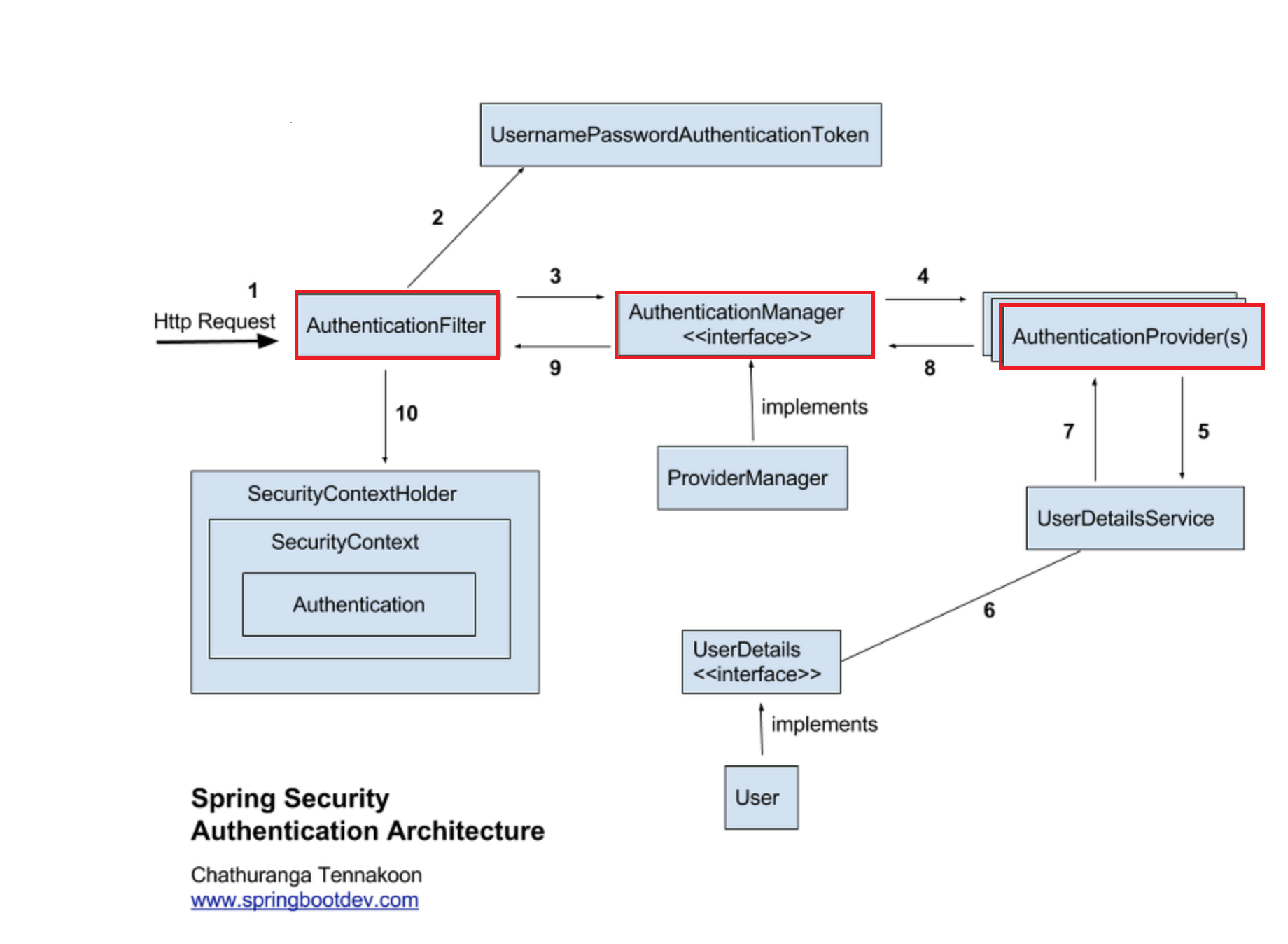 Spring Security Authentication Architecture