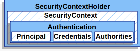 spring security context holder